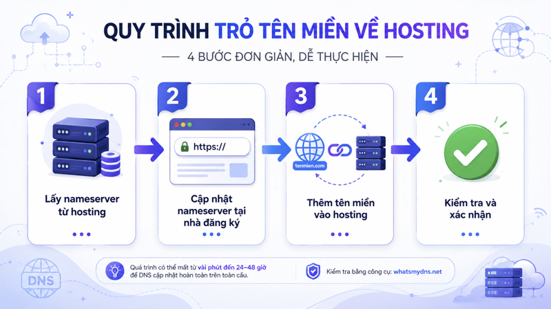 Quy Trình Trỏ Tên Miền Về Hosting