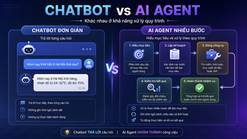 AI Agent khác chatbot thường