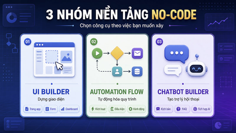 Các loại nền tảng no-code AI phổ biến