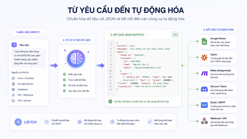 Mẫu lệnh ChatGPT cho tự động hóa
