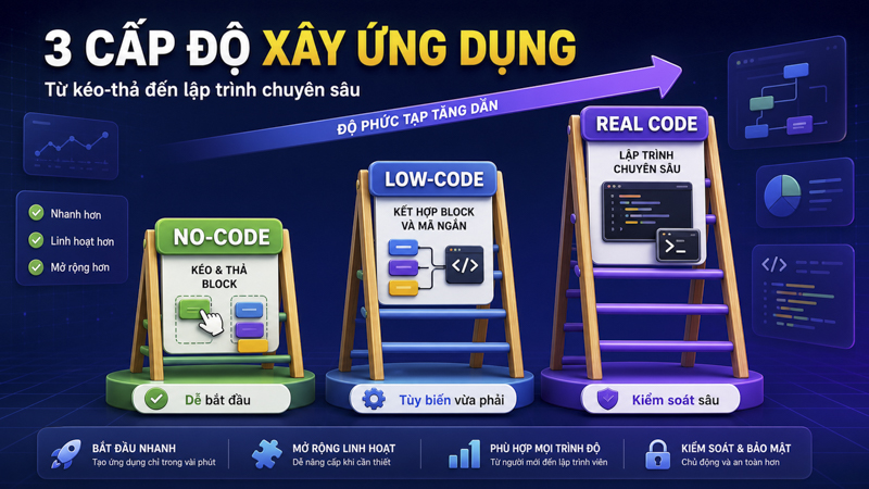 Phân biệt no-code low-code code thật