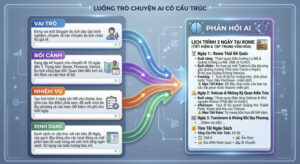 Prompt ChatGPT chuyên nghiệp công thức viết lệnh
