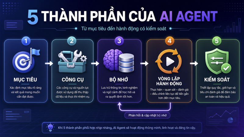 Năm thành phần của AI Agent