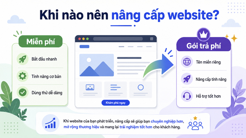 Chi phí bản miễn phí và gói trả phí Wix