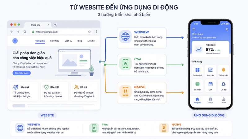 Chuyển đổi website thành ứng dụng di động là gì