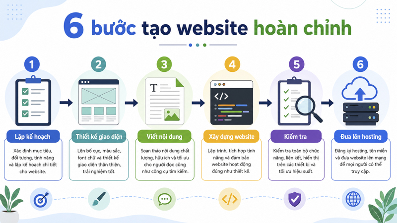 Lập trình một trang web hoàn chỉnh