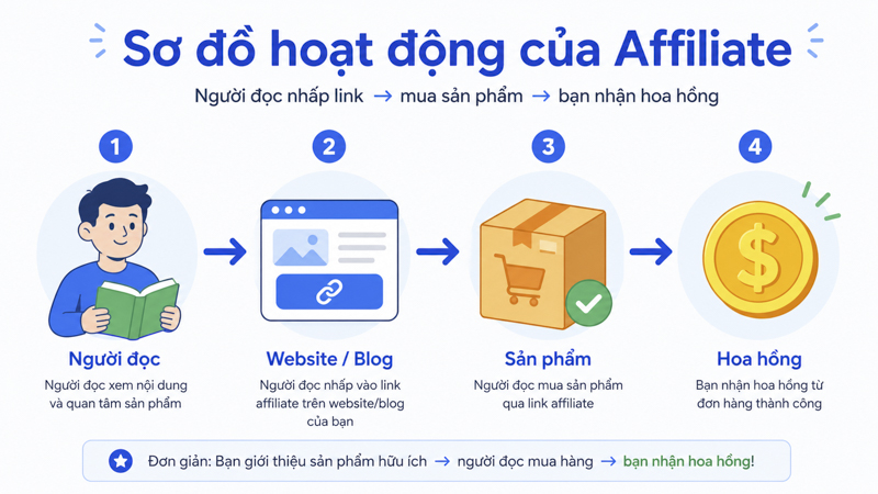 Mô hình kiếm tiền tiếp thị liên kết qua website