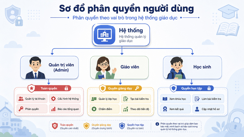 Quản lý tài khoản học sinh giáo viên