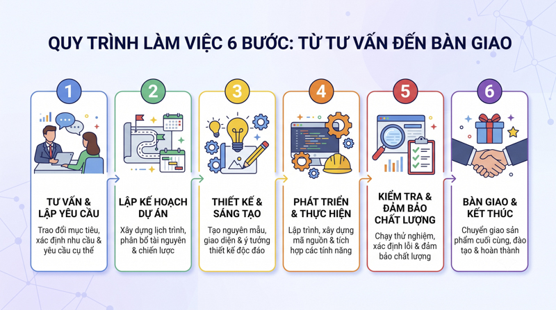 Quy trình hợp tác với công ty thiết kế web