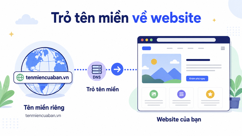 Cách trỏ tên miền riêng về Wix