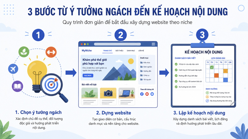 Xây dựng blog affiliate ngách từ số không