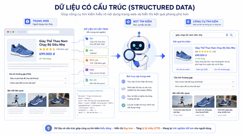 Schema markup là gì